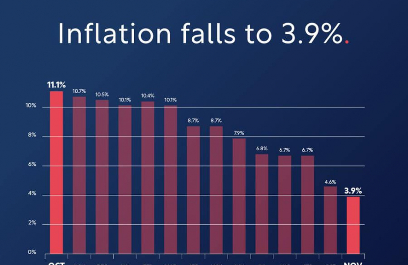 Inflation falls to 3.9%