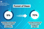 Gigabit-capable Broadband coverage in the Forest of Dean