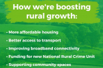 How we are boosting rural growth