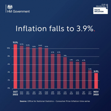 Inflation falls to 3.9%